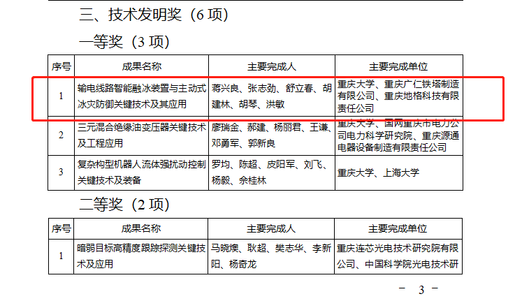 01.jch金彩汇铁塔参与的重庆大学“输电线路智能融冰装置与主动式冰灾防御关键技术及其应用”项目荣获重庆市技术发明一等奖.jpg